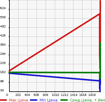Аукционная статистика: График изменения цены TOYOTA Тойота  BB ББ  в зависимости от года выпуска