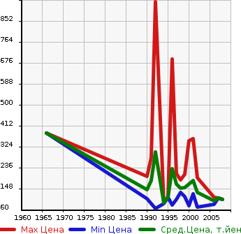 Аукционная статистика: График изменения цены NISSAN Ниссан  BLUEBIRD Блюберд  в зависимости от года выпуска