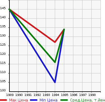Аукционная статистика: График изменения цены MAZDA Мазда  BONGO WAGON Бонго Вагон  в зависимости от года выпуска