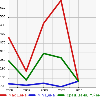 Аукционная статистика: График изменения цены ALFA ROMEO Альфа Ромео  BRERA Брера  в зависимости от года выпуска