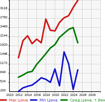 Аукционная статистика: График изменения цены SUBARU Субару  BRZ БРЗ  в зависимости от года выпуска