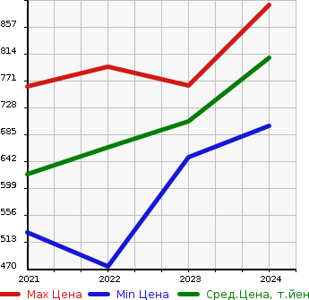 Аукционная статистика: График изменения цены TOYOTA Тойота  C+POD   в зависимости от года выпуска