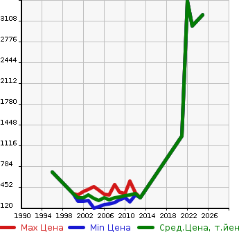 Аукционная статистика: График изменения цены NISSAN Ниссан  CARAVAN BUS Караван Бас  в зависимости от года выпуска