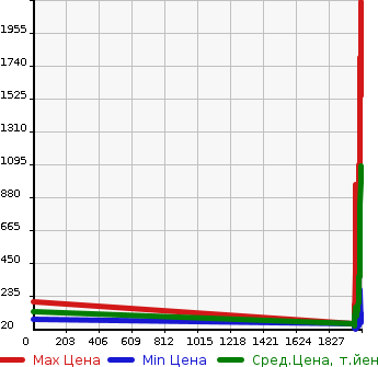 Аукционная статистика: График изменения цены SUZUKI Сузуки  CARRY Карри  в зависимости от года выпуска