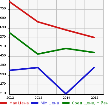 Аукционная статистика: График изменения цены VOLKSWAGEN Фольксваген  CC NULL  в зависимости от года выпуска