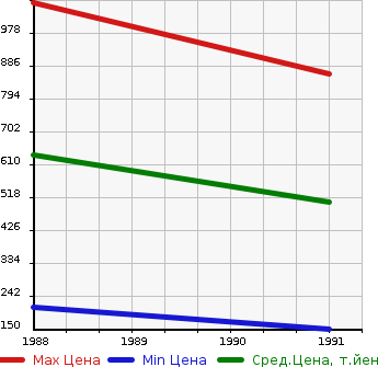 Аукционная статистика: График изменения цены NISSAN Ниссан  CEDRIC CIMA Цедрик Сима  в зависимости от года выпуска
