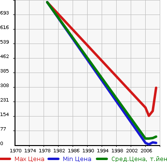 Аукционная статистика: График изменения цены SUZUKI Сузуки  CERVO Серво  в зависимости от года выпуска