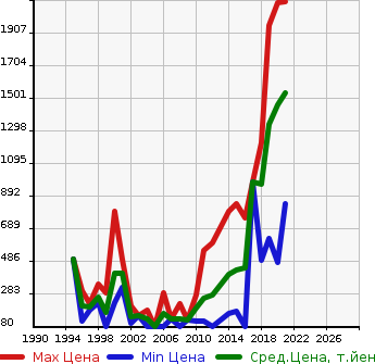 Аукционная статистика: График изменения цены JEEP Джип  CHEROKEE Чероки  в зависимости от года выпуска