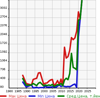 Аукционная статистика: График изменения цены NISSAN Ниссан  CIMA Сима  в зависимости от года выпуска