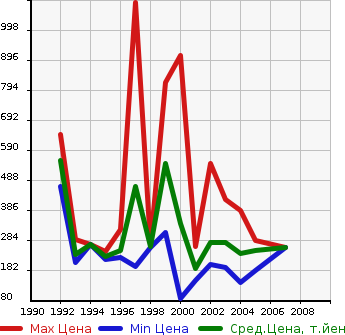 Аукционная статистика: График изменения цены HONDA Хонда  CIVIC FERIO Цивик Ферио  в зависимости от года выпуска