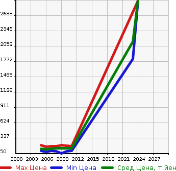 Аукционная статистика: График изменения цены HONDA Хонда  CIVIC HYBRID Цивик Гибрид  в зависимости от года выпуска