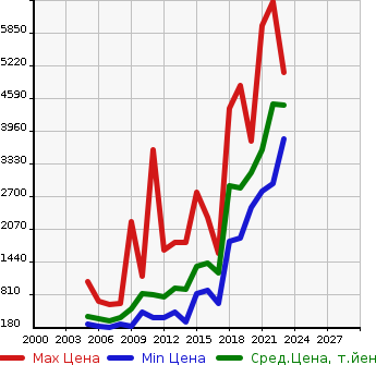 Аукционная статистика: График изменения цены MERCEDES BENZ Мерседес Бенц  CLS CLASS ЦЛС класс  в зависимости от года выпуска