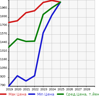 Аукционная статистика: График изменения цены TOYOTA Тойота  COPEN   в зависимости от года выпуска