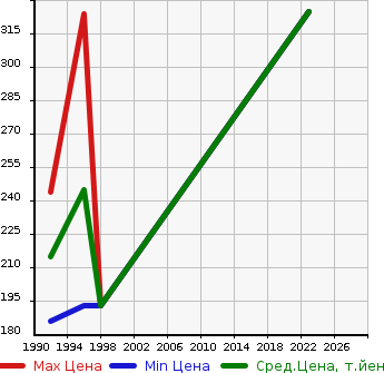 Аукционная статистика: График изменения цены TOYOTA Тойота  COROLLA CERES Королла Церес  в зависимости от года выпуска