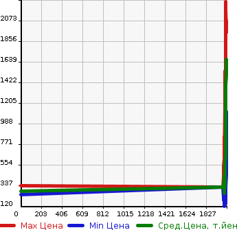 Аукционная статистика: График изменения цены TOYOTA Тойота  COROLLA FIELDER Королла Филдер  в зависимости от года выпуска