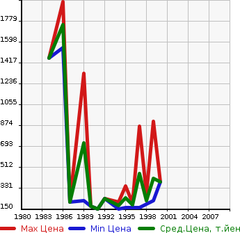 Аукционная статистика: График изменения цены TOYOTA Тойота  COROLLA LEVIN Королла Левин  в зависимости от года выпуска