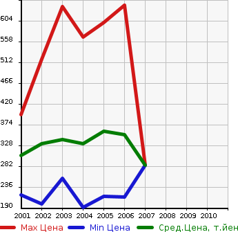 Аукционная статистика: График изменения цены TOYOTA Тойота  COROLLA RUNX Королла Ранкс  в зависимости от года выпуска