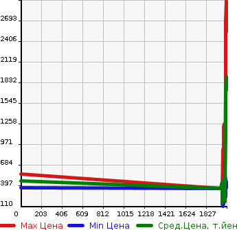 Аукционная статистика: График изменения цены TOYOTA Тойота  COROLLA Королла  в зависимости от года выпуска
