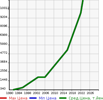 Аукционная статистика: График изменения цены CHEVROLET Шевроле  CORVETTE Корвет  в зависимости от года выпуска