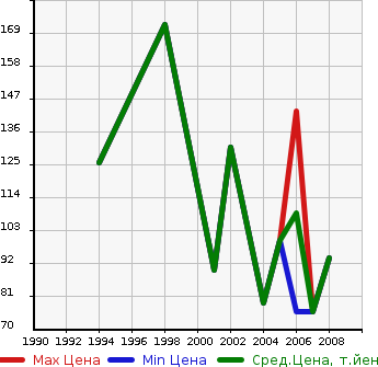 Аукционная статистика: График изменения цены NISSAN Ниссан  CREW Крев  в зависимости от года выпуска