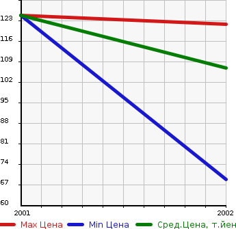 Аукционная статистика: График изменения цены VOLVO Вольво  CROSS COUNTRY Кросс Кантри  в зависимости от года выпуска