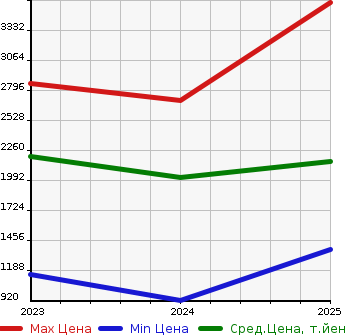 Аукционная статистика: График изменения цены SUBARU Субару  CROSSTREK   в зависимости от года выпуска