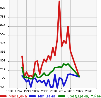 Аукционная статистика: График изменения цены TOYOTA Тойота  CROWN COMFORT Краун Комфорт  в зависимости от года выпуска
