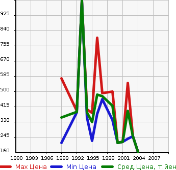 Аукционная статистика: График изменения цены TOYOTA Тойота  CROWN STATION WAGON Краун Стейшн Вагон  в зависимости от года выпуска