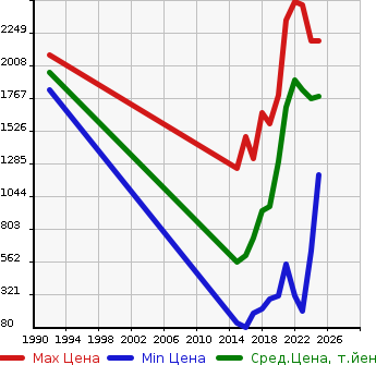 Аукционная статистика: График изменения цены MAZDA Мазда  CX-3 ЦИкс-3  в зависимости от года выпуска