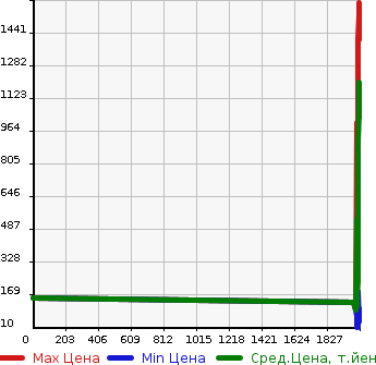 Аукционная статистика: График изменения цены NISSAN Ниссан  DAYZ Дэйз  в зависимости от года выпуска