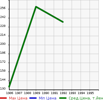 Аукционная статистика: График изменения цены MITSUBISHI Мицубиси  DEBONAIR V Дебонаир Ви  в зависимости от года выпуска