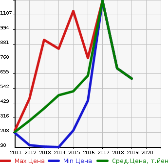 Аукционная статистика: График изменения цены MITSUBISHI Мицубиси  DELICA D:3 Делика Д3  в зависимости от года выпуска