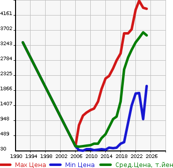 Аукционная статистика: График изменения цены MITSUBISHI Мицубиси  DELICA D:5 Делика Д5  в зависимости от года выпуска