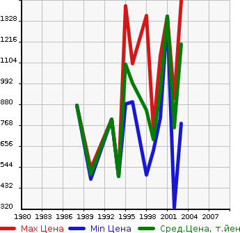 Аукционная статистика: График изменения цены DAIHATSU Дайхатсу  DELTA TRUCK Дельта Трак  в зависимости от года выпуска