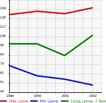 Аукционная статистика: График изменения цены MITSUBISHI Мицубиси  DINGO Динго  в зависимости от года выпуска