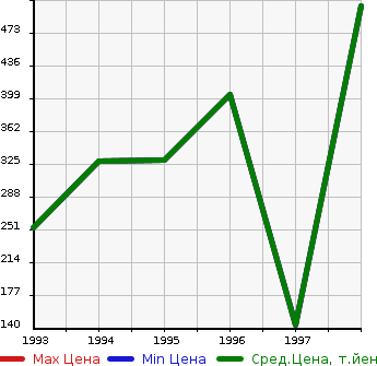 Аукционная статистика: График изменения цены SUBARU Субару  DOMINGO Доминго  в зависимости от года выпуска
