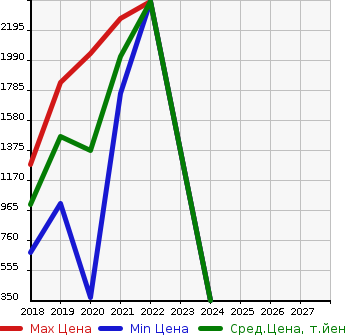 Аукционная статистика: График изменения цены CITROEN Ситроен  DS7 CROSSBACK   в зависимости от года выпуска
