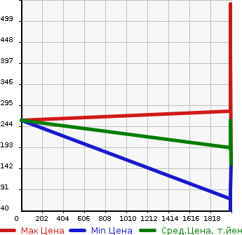 Аукционная статистика: График изменения цены NISSAN Ниссан  DUALIS Дуалис  в зависимости от года выпуска