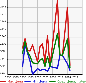 Аукционная статистика: График изменения цены TOYOTA Тойота  DYNA DUMP Дюна самосвал  в зависимости от года выпуска