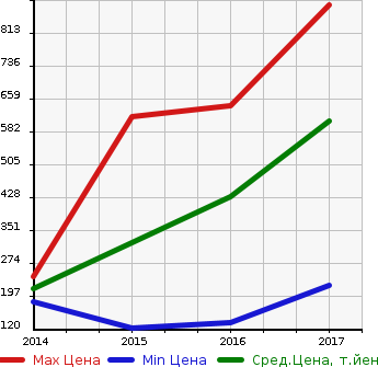 Аукционная статистика: График изменения цены NISSAN Ниссан  E-NV200 WAGON НВ200 вагон  в зависимости от года выпуска