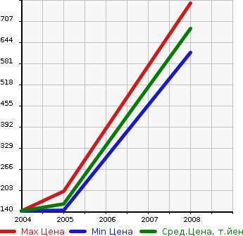 Аукционная статистика: График изменения цены MITSUBISHI Мицубиси  ECLIPSE Эклипс  в зависимости от года выпуска