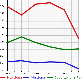Аукционная статистика: График изменения цены HONDA Хонда  EDIX Эдикс  в зависимости от года выпуска