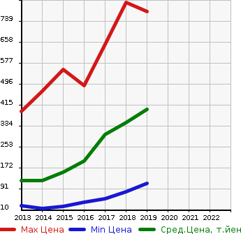 Аукционная статистика: График изменения цены MITSUBISHI Мицубиси  EK CUSTOM ек  кастом  в зависимости от года выпуска