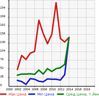 Аукционная статистика: График изменения цены MITSUBISHI Мицубиси  EK SPORTS ЕК Спорт  в зависимости от года выпуска