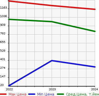 Аукционная статистика: График изменения цены MITSUBISHI Мицубиси  EK X EV   в зависимости от года выпуска