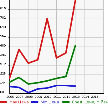 Аукционная статистика: График изменения цены HONDA Хонда  ELYSION PRESTIGE Престиж  в зависимости от года выпуска