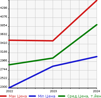 Аукционная статистика: График изменения цены MERCEDES BENZ Мерседес Бенц  EQB   в зависимости от года выпуска