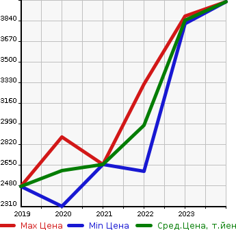 Аукционная статистика: График изменения цены MERCEDES BENZ Мерседес Бенц  EQC   в зависимости от года выпуска