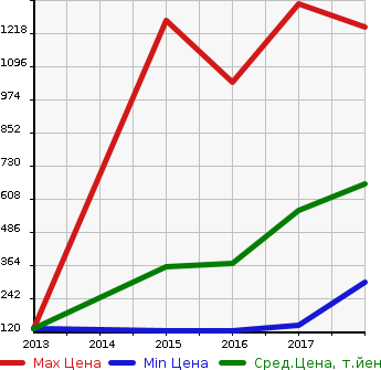 Аукционная статистика: График изменения цены SUBARU Субару  EXIGA CROSSOVER 7 Эксига кроссовер 7   в зависимости от года выпуска
