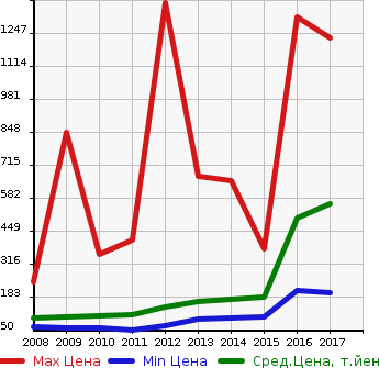Аукционная статистика: График изменения цены SUBARU Субару  EXIGA Эксига  в зависимости от года выпуска